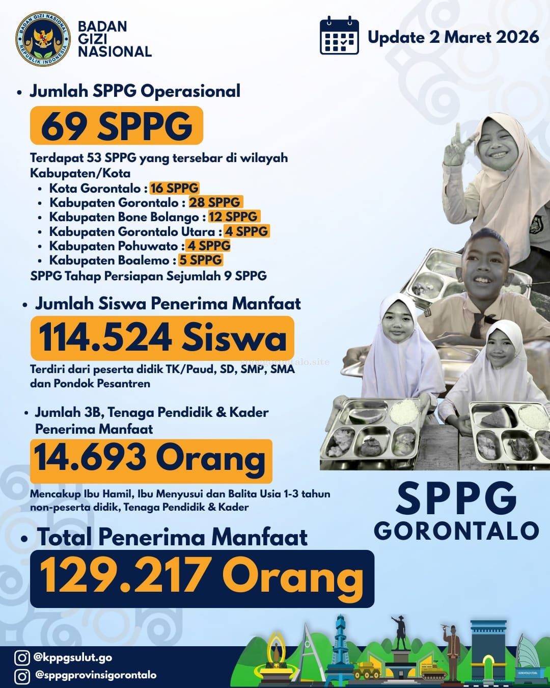 SPPG Gorontalo Tumbuh Signifikan, Penerima Manfaat Naik Lebih dari 26% dalam sebulan Terakhir
