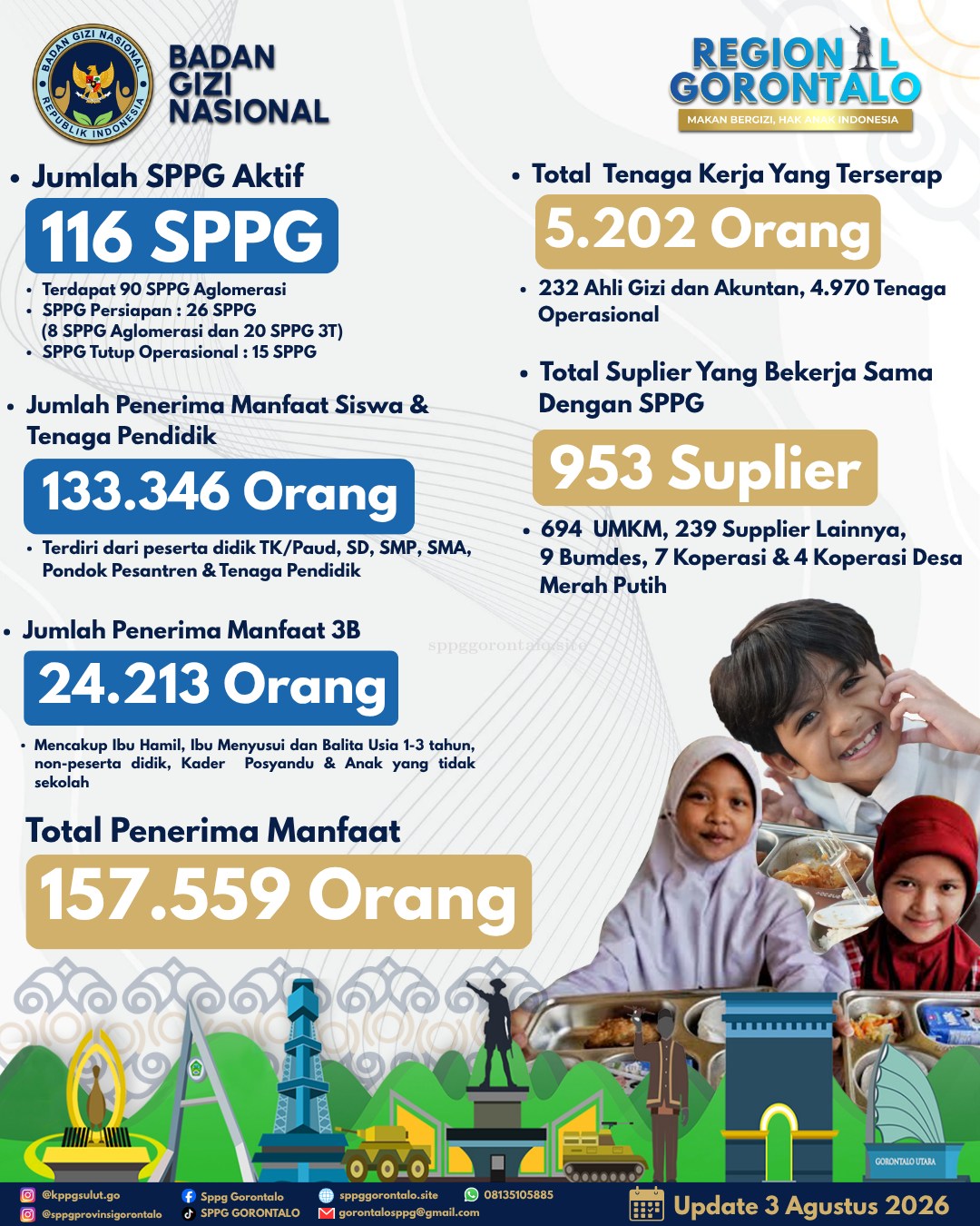 Program MBG di Gorontalo Layani 157.559 Penerima Manfaat dan Perkuat Ekonomi Lokal melalui 953 Supplier serta Menyerap 5.202 Tenaga Kerja