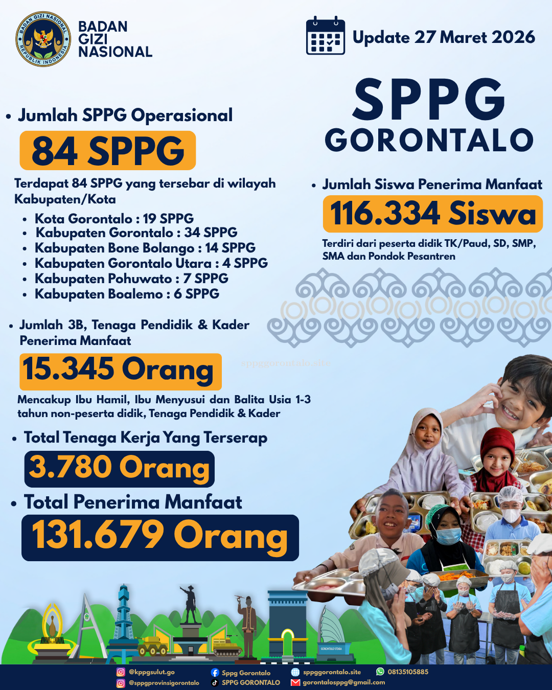 Badan Gizi Nasional : 84 SPPG Beroperasi di Gorontalo, Layani 131.679 Penerima Manfaat serta menyerap 3.780 tenaga kerja